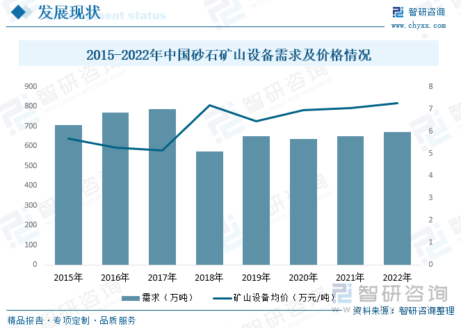 从砂石矿山设备需求端来看，随着国内青山绿水政策的铺开，2018年中国矿山设备需求有所下降，但随着行业的发展和市场的调节，矿上设备的需求进入到了平稳期。2022年中国矿设备需求量为670.2万吨，同比增长3%。矿山设备的价格也在一个合理的区间波动，2022年矿山设备的价格为7.252万元每吨。