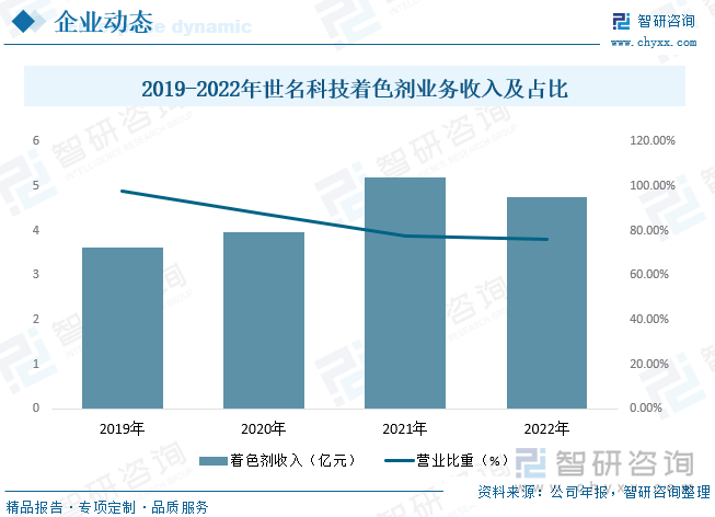 世名科技作为一家致力于“引领色彩行业发展”的科技型创新企业，公司以“探索色彩、创造未来”为企业使命，从颜料、染料的改性到不同产业领域的色彩应用，从单一的工业品到构建完整的色彩生态圈，公司努力将产品和服务带入到消费者的衣、食、住、行等各领域。根据公司年报显示，2022年公司着色剂业务收入为4.74亿元，业务比重为76.26%。