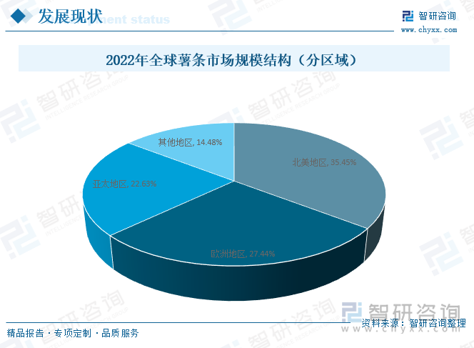 受饮食习惯的影响，以美国、加拿大为代表的北美地区；以英德法意为主的欧洲地区是全球主要的薯条消费市场，2022年北美和欧洲地区薯条市场规模占比高达35.45%和27.44%。