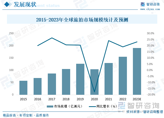 随着全球经济水平的不断提高，人们也越来越注重出游质量，据了解，个性化、年轻化、品质化成为了旅游消费的新趋势， “游玩+旅拍”相结合的一站式游玩产品，受到了年轻消费群体的青睐，明显，“旅拍”已经成为了旅游业中一个单独的市场，并且这个市场规模正在逐渐扩大，2021年全球旅拍市场规模达130.2亿美元，未来仍将继续保持增长趋势，预计2023年全球旅拍市场规模将达到191.4亿美元。