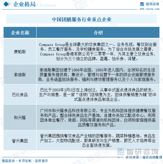 中国团膳服务行业重点企业有康帕斯/金巴斯集团、索迪斯集团、巴比食品、和兴隆、深圳市誉兴集团等。目前团膳的市场容量十分庞大，但仍处于低端无序化竞争的状态，大量良莠不齐的中小型团膳公司充斥了市场。主要龙头均为外资企业，凭借标准化、规范化、高品质获得高端客户的青睐，但中餐业务一直是其短板。因此，无论是国际还是国内公司，因其进入中国后水土不服或者国有企业管理特点等诸多因素影响，扩张能力不强，导致其总体市场占有率偏低，使整个团膳市场远未完成市场整合，达到规模化、有序竞争的状态。