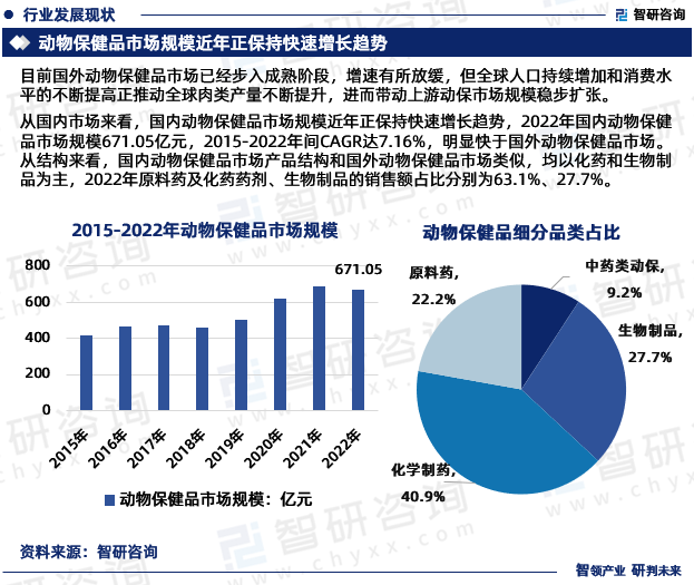 从国内市场来看，国内动物保健品市场规模近年正保持快速增长趋势，2022年国内动物保健品市场规模671.05亿元，2019-2023年间CAGR达7.16%，明显快于国外动物保健品市场。从结构来看，国内动物保健品市场产品结构和国外动物保健品市场类似，均以化药和生物制品为主，2022年原料药及化药药剂、生物制品的销售额占比分别为63.1%、27.7%。