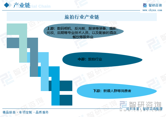 旅拍行业产业链上游包括数码相机、反光板、服装等装备，摄影、化妆、后期等专业技术人员，以及配套的酒店、餐饮等服务业，下游主要面向消费者，目前旅拍的主要产品类别是婚纱摄影，主要面对新婚人群。