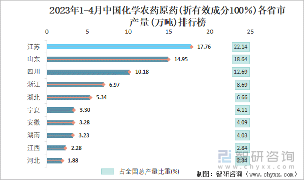 2023年1-4月中国化学农药原药(折有效成分100％)各省市产量排行榜