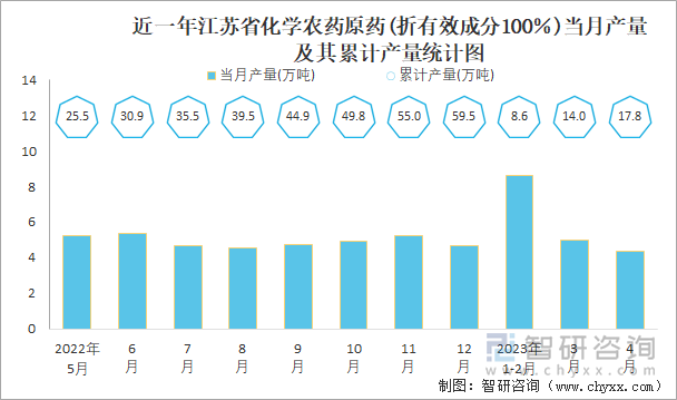 近一年江苏省化学农药原药(折有效成分100％)当月产量及其累计产量统计图