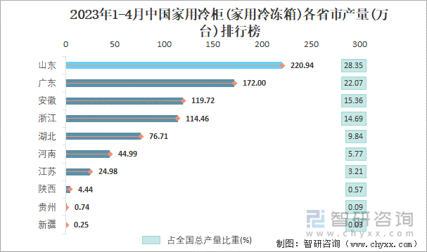 2023年1-4月中国家用冷柜(家用冷冻箱)各省市产量排行榜