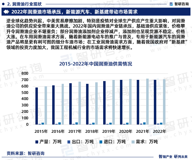 在车用润滑油需求方面，随着新能源电动车的推广与普及，针对于新能源汽车的润滑油产品将会是快速增长的细分市场。与此同时，我国政府对“新基建”领域投资力度加大将增加我国工程机械行业的市场需求，与此相关的工程机械的润滑油需求也将随之增长。