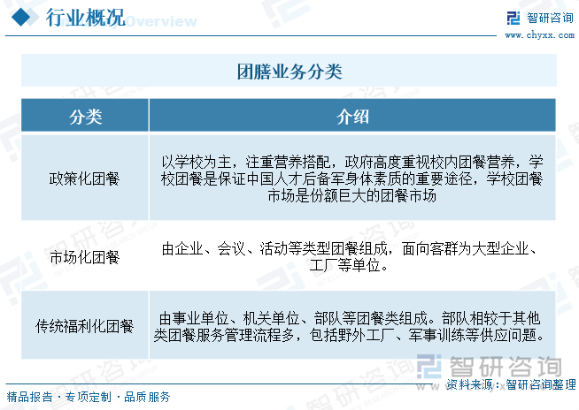 团膳是指以团体为单位消费、以满足整体性服务为主的餐饮服务形态。团膳业是为机关、学校、企业等团体提供以工作餐为主要产品和服务的餐饮细分子行业。团餐客户几乎涵盖所有组织单位，包括产业园区、企业工厂、国家机关、事业单位、学校、医院、军队等。根据《中华人民共和国国家标准·国民经济行业分类》（2017年修订），团膳及快餐服务行业为“6299其他未列明餐饮”及“6220快餐服务”。