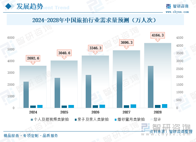 疫情期间，“宅经济”催发的线上交友相亲热潮温度不减，随之而产生的婚恋服务需求激增，其中旅拍作为当代年轻人热衷的婚恋服务项目，在疫情后迎来了快速反弹，预计2028年中国旅拍行业需求量有望突破4164.3万人次，其中个人及短视频类旅拍需求量为3580万人次，亲子及亲人类旅拍需求量为258.5万人次，婚纱蜜月类旅拍需求量为325.8万人次，此外，传统旅游和极限运动旅游也开始加入拍摄服务元素，作为旅游消费的主力军，如今的95、00后都免不了热爱追逐流行、簇拥时尚，“拔草”网红城市、景点及酒店等，呈现出全新的消费理念，旅拍行业将呈现越来越丰富的发展态势。