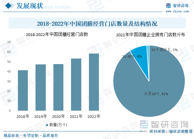 随着人们对多样化餐饮需求日渐强烈，同时对团体餐饮要求越来越高，中国团膳经营门店数量逐年上升。2022年中国团膳企业数量超过了1万家，企业拥有门店数量约58.51万个，同比增加9.1%，相较于2018年门店数量增加了16.95万家。其中门店数量小于20个的团膳企业占比接近91%，拥有51个及以上门店数的团膳企业占比1%。未来几年，团膳企业数量还将继续增长，团膳拥有门店数量还将扩大。