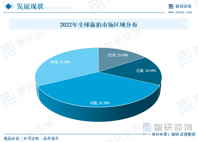 从区域分布来看，2022年中国旅拍市场规模占全球比重高达35.39%，其次为北美何欧洲，占比分别为16.44%和15.59%。