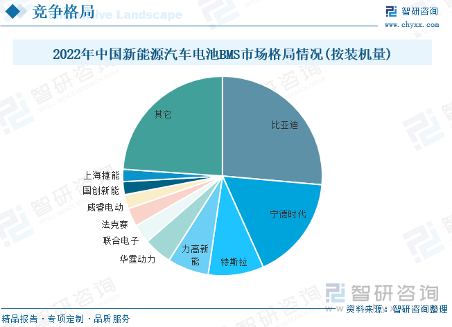 目前，我国BMS行业头部企业优势明显，具体来看，2022年我国新能源动力电池BMS装机量前十厂商份额达76.1%。其中，排名前三的企业分别为比亚迪、宁德时代和特斯拉，都为整车厂和电池厂，占比分别为26.4%、16.9%和9%。而各家独立BMS生产商所占份额相对较低，国内目前最大的独立BMS生产商力高新能份额排名虽然位列第四，但总体份额仅为6.7%。