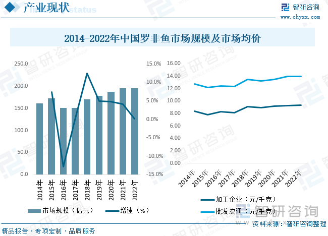 从国内罗非鱼市场规模来看，近年来随着罗非鱼市场均价波动上升，市场规模持续增长。据统计，2022年中国罗非鱼行业市场规模约为194.9亿元，同比增长0.2%，其中加工企业市场占比37.7%，批发流通市场占比62.3%。市场价格方面，2022年中国罗非鱼加工企业市场均价约为9.35元/千克，批发流通市场均价约为13.97元/千克。