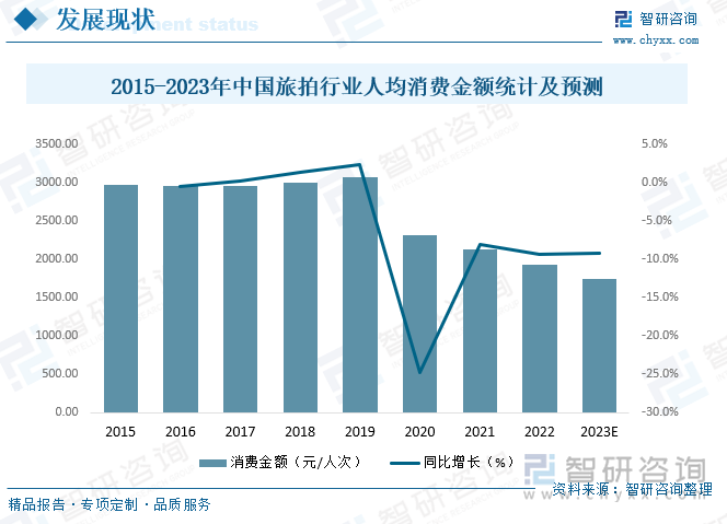 从人均消费金额来看，受新冠肺炎疫情影响，自2020年期中国旅拍行业人均消费金额逐年下滑，2021年中国旅拍行业人均消费金额为2126.61元/人次，预计2023年中国旅拍行业人均消费金额约为1749.12元/人次。