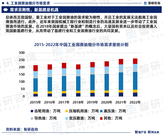 我国工业润滑油所涉及的主要行业有冶金行业、机械制造行业、水泥行业、电力行业、以及原材料开采行业等。总体而言我国轻、重工业对于工业润滑油的需求较为刚性，并且工业的发展无法脱离工业润滑油而进行。此外，近年来我国机械工程行业和制造行业的高速发展业进一步带动了工业润滑油市场的发展。在 2018年国家提出“新基建” 的概念后，大量国有资本以及社会投资涌入我国基建行业，从而带动了我国基建行业和工业润滑油行业的共同发展。2022年我国工业润滑油需求量为262.49万吨，其中齿轮用油27.85万吨，,压缩机用油18.29万吨，液压油123.19万吨，导热油22.18万吨，变压器油33.94万吨。