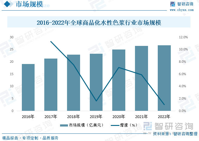 国际色浆行业起步于20世纪50年代，最早的商品化色浆主要应用于建筑乳胶漆。全球商品化水性色浆市场规模不断增长，根据数据显示，全球水性色浆行业市场规模总体呈现上涨态势，从2016年的19.19亿美元上涨至2022年的近26.75亿美元，年复合增长率为5.69%。