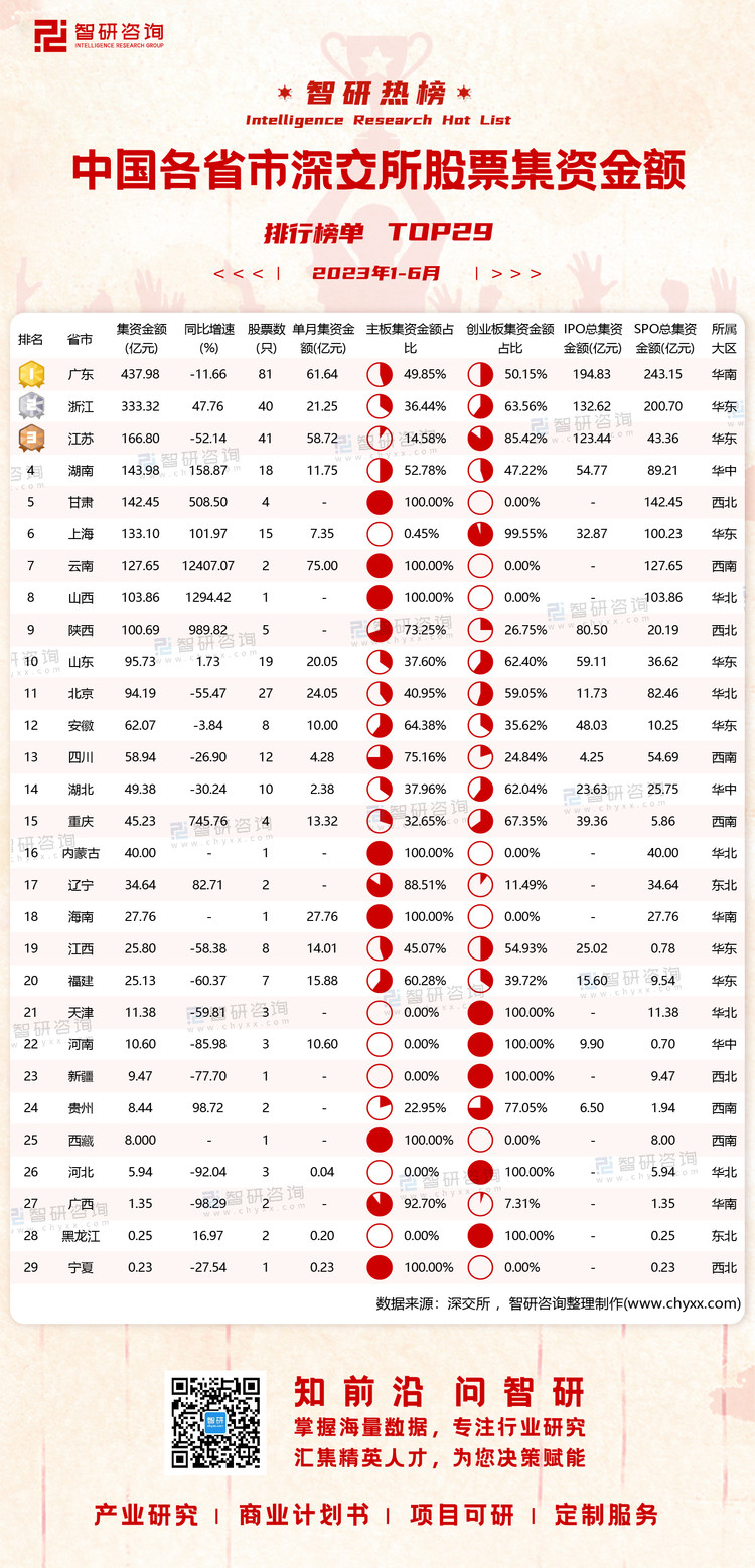 0714：1-6月深交所各省市股票集资金额水印有网址有二维码