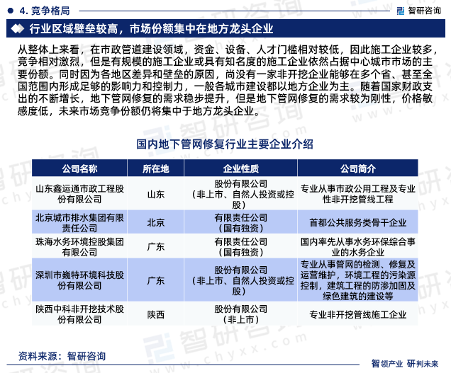 从整体上来看，在市政管道建设领域，资金、设备、人才门槛相对较低，因此施工企业较多，竞争相对激烈，但是有规模的施工企业或具有知名度的施工企业依然占据中心城市市场的主要份额。同时因为各地区差异和壁垒的原因，尚没有一家非开挖企业能够在多个省、甚至全国范围内形成足够的影响力和控制力，一般各城市建设都以地方企业为主。随着国家财政支出的不断增长，地下管网修复的需求稳步提升，但是地下管网修复的需求较为刚性，价格敏感度低，未来市场竞争份额仍将集中于地方龙头企业。