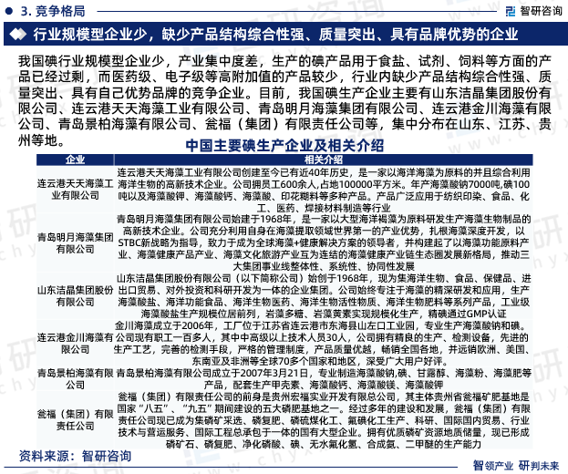 我国碘行业规模型企业少，产业集中度差，生产的碘产品用于食盐、试剂、饲料等方面的产品已经过剩，而医药级、电子级等高附加值的产品较少，行业内缺少产品结构综合性强、质量突出、具有自己优势品牌的竞争企业。目前，我国碘生产企业主要有山东洁晶集团股份有限公司、连云港天天海藻工业有限公司、青岛明月海藻集团有限公司、连云港金川海藻有限公司、青岛景柏海藻有限公司、瓮福（集团）有限责任公司等，集中分布在山东、江苏、贵州等地。