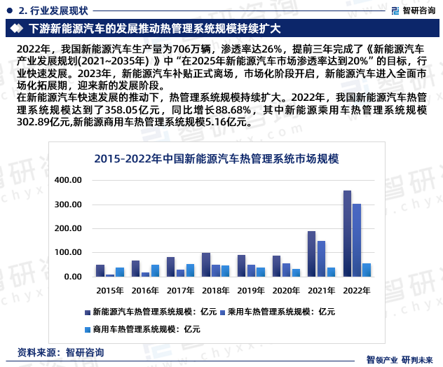 在新能源汽车快速发展的推动下，热管理系统规模持续扩大。2022年，我国新能源汽车热管理系统规模达到了358.05亿元，同比增长88.68%，其中新能源乘用车热管理系统规模302.89亿元，新能源商用车热管理系统规模5.16亿元。