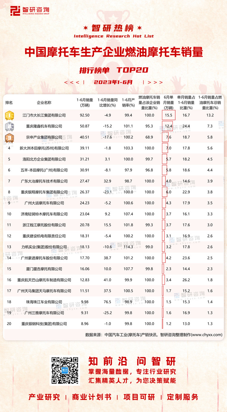 0729：2023年1-6月燃油摩托车销量-二维码（万桃红）