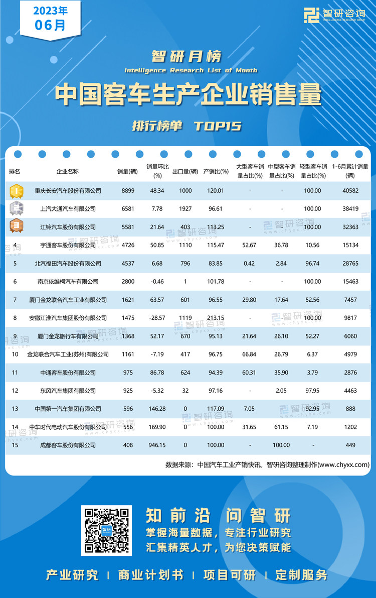 0730：2023年6月客车销量-二维码（万桃红）