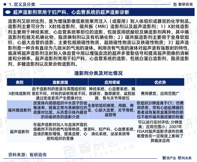 造影剂又称对比剂，是为增强影像观察效果而注入（或服用）到人体组织或器官的化学制品。造影剂主要可分为：X射线造影剂，磁共振（MRI）造影剂以及超声造影剂；1）X射线造影剂主要用于神经系统、心血管系统等部位的造影，包括医用硫酸钡及碘造影剂两种，其中碘造影剂包括无机碘化物，脂质碘制剂以及有机碘化物；2）磁共振造影剂主要用于全身软组织、心脏大血管的造影，主要包括顺磁性物质、超顺磁性物质以及铁磁性物质；3）超声造影剂是一种含有直径为几微米的气泡的液体。利用含有气泡的液体对超声波有强散射的特性,临床将超声造影剂注射到人体血管中用以增强血流的超声多普勒信号和提高超声图像的清晰度和分辨率。超声造影剂常用于妇产科、心血管系统的造影，包括白蛋白造影剂、脂质造影剂、多糖造影剂以及聚合物造影剂。