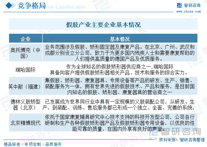 现阶段我国假肢市场仍主要进口产品为主，国产相关企业数量相对较少，行业起步较晚，多数假肢器具生产企业集中在中低端市场，产品创新能力不足，主要受技术和资金壁垒要求较高导致，国际企业主要有奥托博克和瑞哈国际等。其中，奥托博克是德国独资企业，进入中国市场时间较长，全球假肢市场上都具有极为重要的地位，技术水平较高；瑞哈国际则是中资企业，但是其旗下产品除了自产产品外，还代理了较多的国外知名品牌，包括美国福瑞达、德国斯泰芬艾德等，在全国范围内具有较为健全的销售网络。近几年，两家企业在国内假肢市场的龙头地位基本较为稳定，瑞哈国际产品定价也基本是追随奥托博克，两家企业形成了较为默契的市场经营格局。