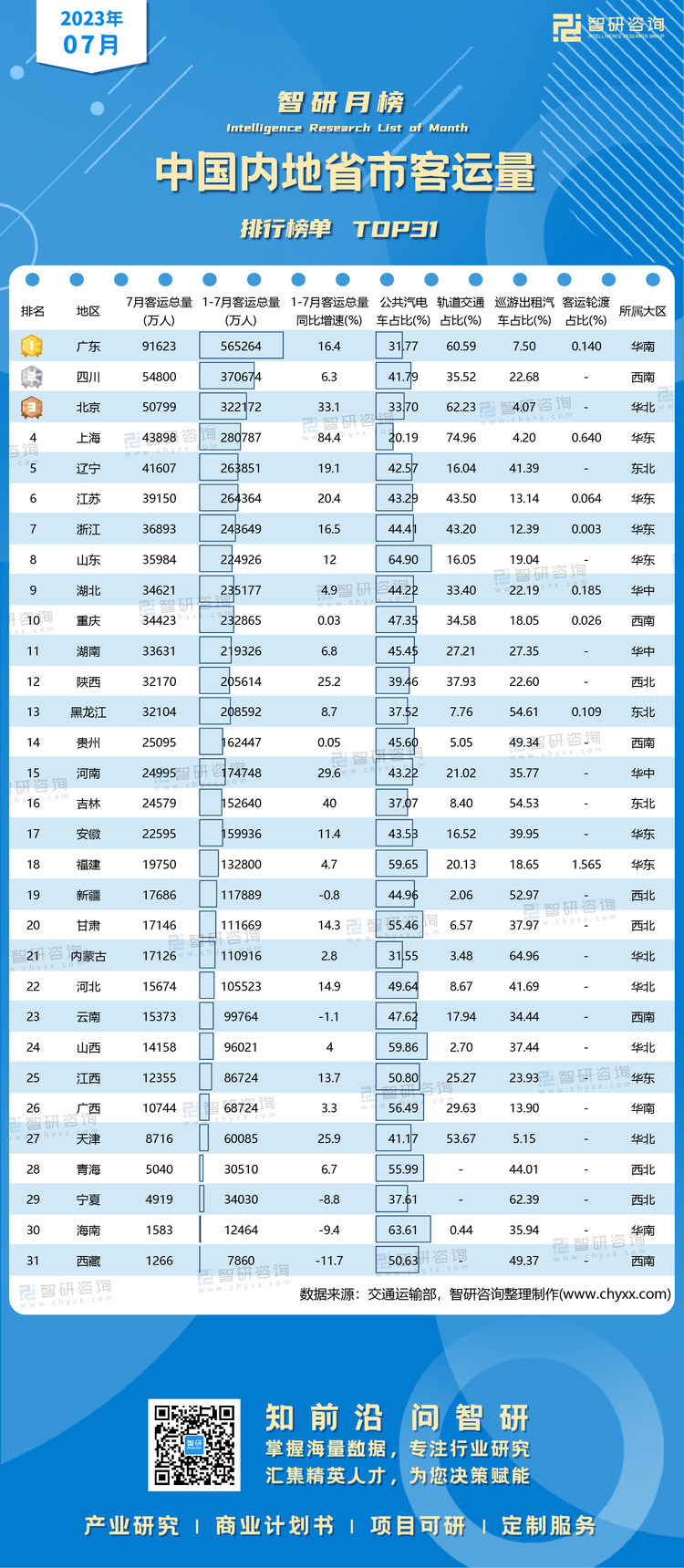 0909：7月省市客运量水印带二维码