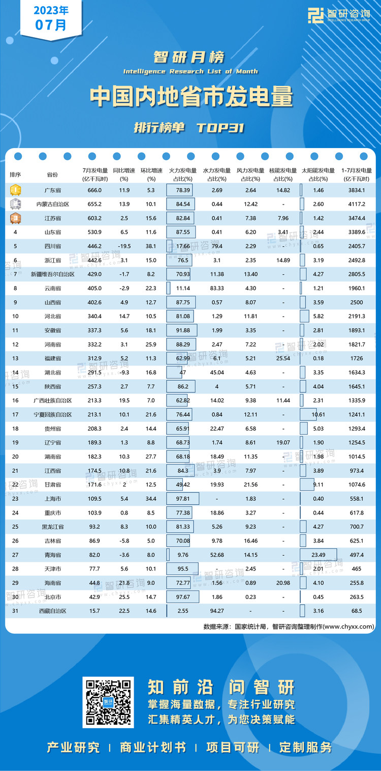 0914：2023年7月各省市发电量有二维码