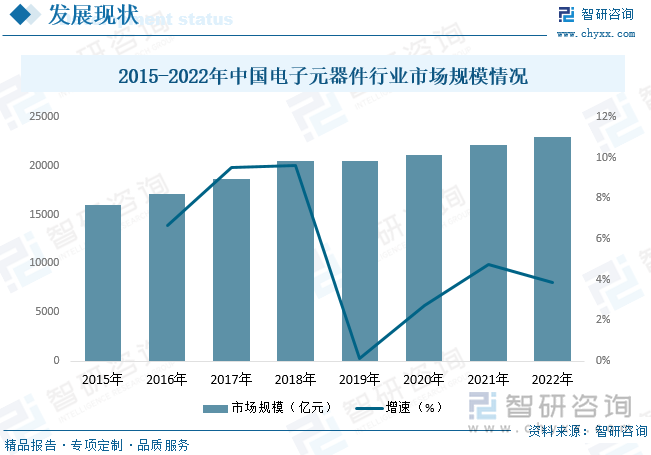 2015-2022年中国电子元器件行业市场规模情况