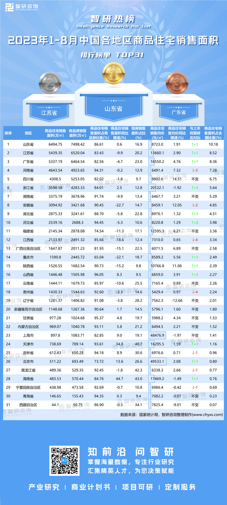 1010：2023年1-8月中国各地区商品住宅销售面积-二维码