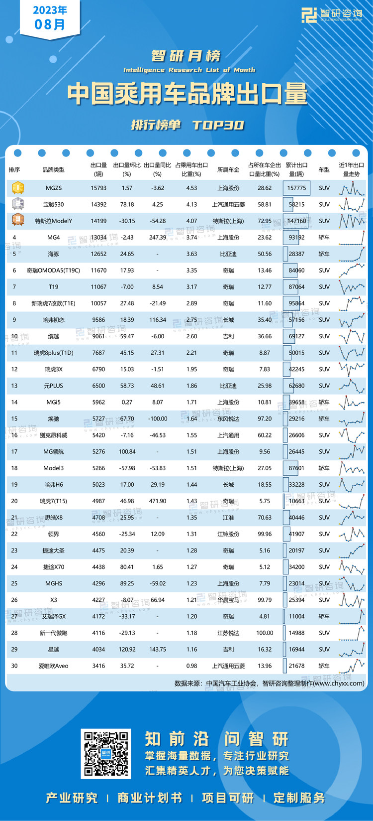 1011：2023年8月乘用车出口品牌-二维码