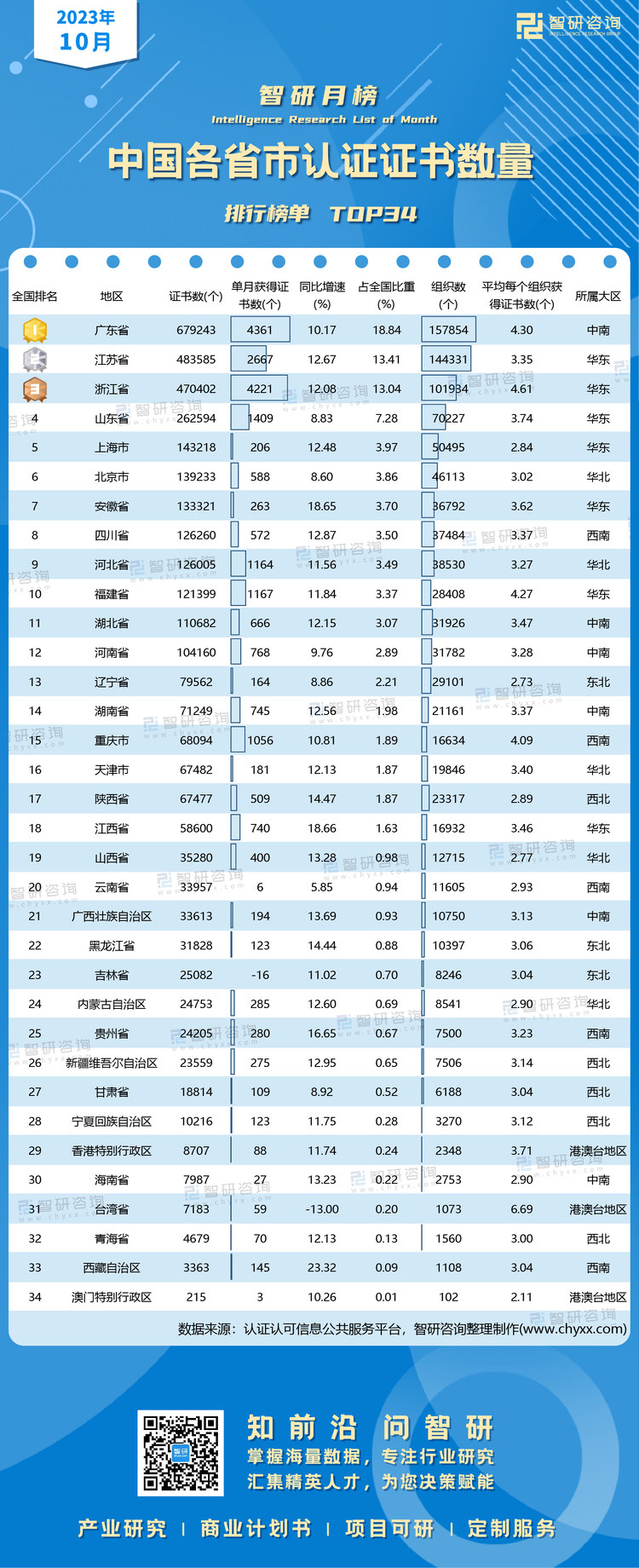 1119：10月各省市认证证书榜单水印有网址有二维码