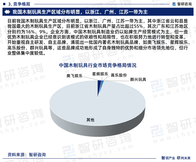 目前我国木制玩具生产区域分布明显，以浙江、广州、江苏一带为主，其中浙江省云和县是我国最大的木制玩具生产区，目前浙江省木制玩具产量占比超过55%，其次广东和江苏地区分别约为16%、9%。企业方面，中国木制玩具制造业仍以贴牌生产经营模式为主，但一些优势木制玩具企业已经意识到该模式的依赖性和局限性，也在积极努力地进行转型和变革，开始重视自主研发、自主品牌，涌现出一批国内著名木制玩具品牌，如奥飞娱乐、星辉娱乐、高乐股份、群兴玩具等，这些品牌成功地形成了自身独特的优势和细分市场领先地位，但行业整体集中度较低。