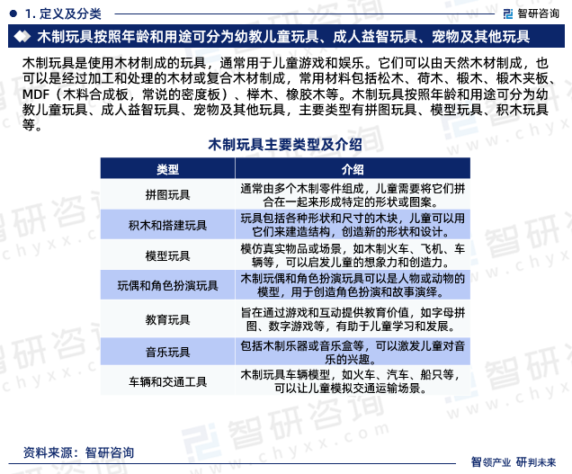 木制玩具是使用木材制成的玩具，通常用于儿童游戏和娱乐。它们可以由天然木材制成，也可以是经过加工和处理的木材或复合木材制成，常用材料包括松木、荷木、椴木、椴木夹板、MDF（木料合成板，常说的密度板）、榉木、橡胶木等。木制玩具按照年龄和用途可分为幼教儿童玩具、成人益智玩具、宠物及其他玩具，主要类型有拼图玩具、模型玩具、积木玩具等。