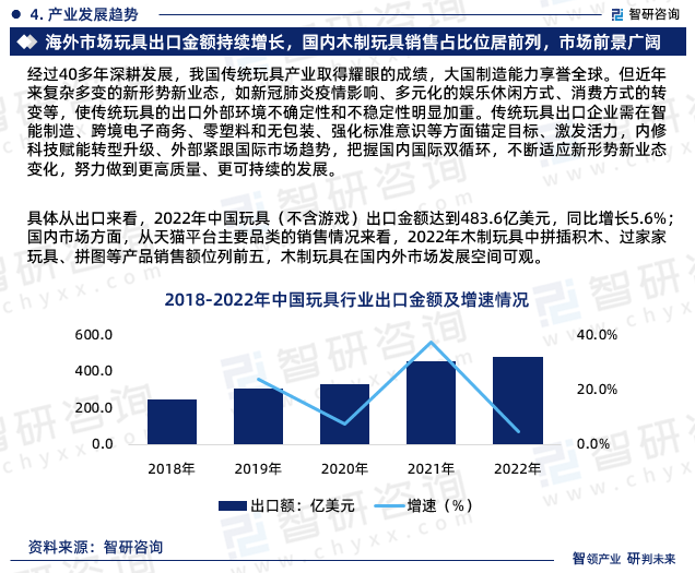 具体从出口来看，2022年中国玩具（不含游戏）出口金额达到483.6亿美元，同比增长5.6%；国内市场方面，从天猫平台主要品类的销售情况来看，2022年木制玩具中拼插积木、过家家玩具、拼图等产品销售额位列前五，木制玩具在国内外市场发展空间可观。