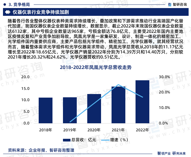 随着各行各业整体仪器仪表种类需求持续增长，叠加政策和下游需求推动行业高端国产化替代加速，我国仪器仪表企业数量持续增长，数据显示，截止2022年末我国仪器仪表企业数量达6132家，其中亏损企业数量达965家，亏损金额达76.8亿元，主要受2022年国内主要地区疫情反复和产业竞争加剧导致。凤凰光学是一家集研发、设计、制造一体化的精密加工、光学组件国内重要供应商，主要产品包括光学组件、精密加工、光学仪器等。就其经营状况而言，随着整体需求光学组件和光学仪器需求带动，凤凰光学总营收从2018年的11.17亿元增长至2022年18.65亿元，光学仪器产销量2022年分别为14.39万只和14.40万只，分别较2021年增长20.32%和24.62%，光学仪器营收约0.51亿元。