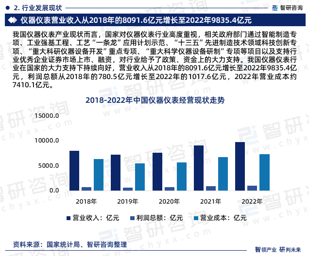 我国仪器仪表产业现状而言，国家对仪器仪表行业高度重视，相关政府部门通过智能制造专项、工业强基工程、工艺“一条龙”应用计划示范、“十三五”先进制造技术领域科技创新专项、“重大科研仪器设备开发”重点专项、“重大科学仪器设备研制”专项等项目以及支持行业优秀企业证券市场上市、融资，对行业给予了政策、资金上的大力支持。我国仪器仪表行业在国家的大力支持下持续向好，营业收入从2018年的8091.6亿元增长至2022年9835.4亿元，利润总额从2018年的780.5亿元增长至2022年的1017.6亿元，2022年营业成本约7410.1亿元。