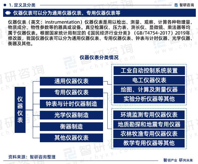 仪器仪表（英文：instrumentation）仪器仪表是用以检出、测量、观察、计算各种物理量、物质成分、物性参数等的器具或设备。真空检漏仪、压力表、测长仪、显微镜、乘法器等均属于仪器仪表。根据国家统计局制定的《国民经济行业分类》（GB/T4754-2017）2019年修改版，我国仪器仪表可以分为通用仪器仪表、专用仪器仪表、钟表与计时仪器、光学仪器、衡器及其他。