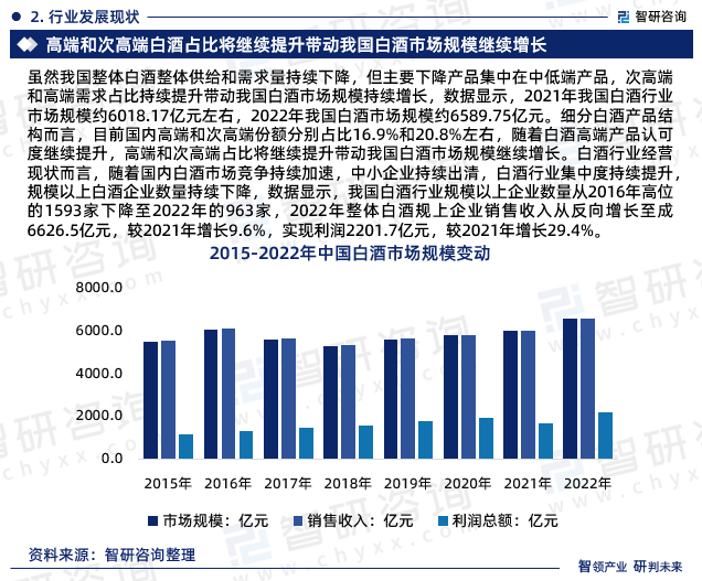 白酒行业经营现状而言，随着国内白酒市场竞争持续加速，中小企业持续出清，白酒行业集中度持续提升，规模以上白酒企业数量持续下降，数据显示，我国白酒行业规模以上企业数量从2016年高位的1593家下降至2022年的963家，2022年整体白酒规上企业销售收入从反向增长至成6626.5亿元，较2021年增长9.6%，实现利润2201.7亿元，较2021年增长29.4%。