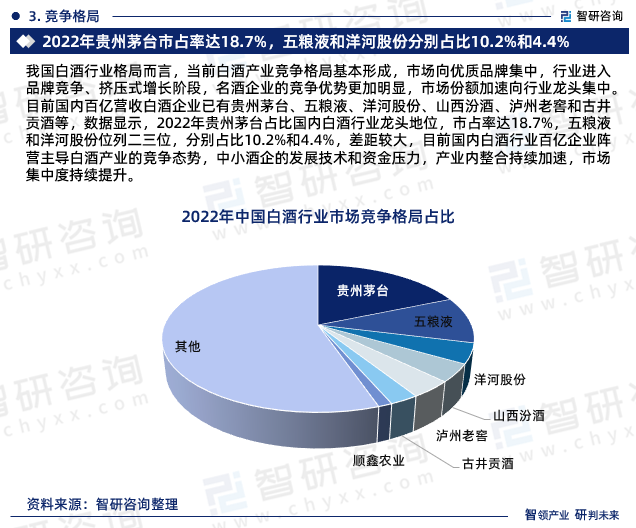 我国白酒行业格局而言，当前白酒产业竞争格局基本形成，市场向优质品牌集中，行业进入品牌竞争、挤压式增长阶段，名酒企业的竞争优势更加明显，市场份额加速向行业龙头集中。目前国内百亿营收白酒企业已有贵州茅台、五粮液、洋河股份、山西汾酒、泸州老窖和古井贡酒等，数据显示，2022年贵州茅台占比国内白酒行业龙头地位，市占率达18.7%，五粮液和洋河股份位列二三位，分别占比10.2%和4.4%，差距较大，目前国内白酒行业百亿企业阵营主导白酒产业的竞争态势，中小酒企的发展技术和资金压力，产业内整合持续加速，市场集中度持续提升。