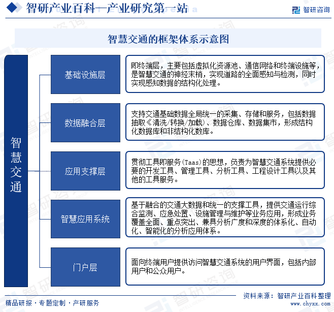 智慧交通的框架体系示意图