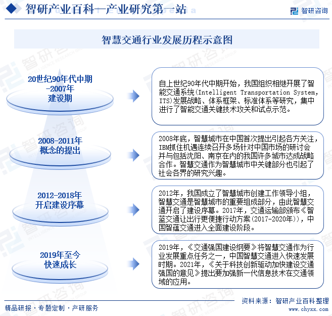 智慧交通行业发展历程示意图