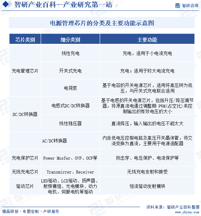 电源管理芯片的分类及主要功能示意图