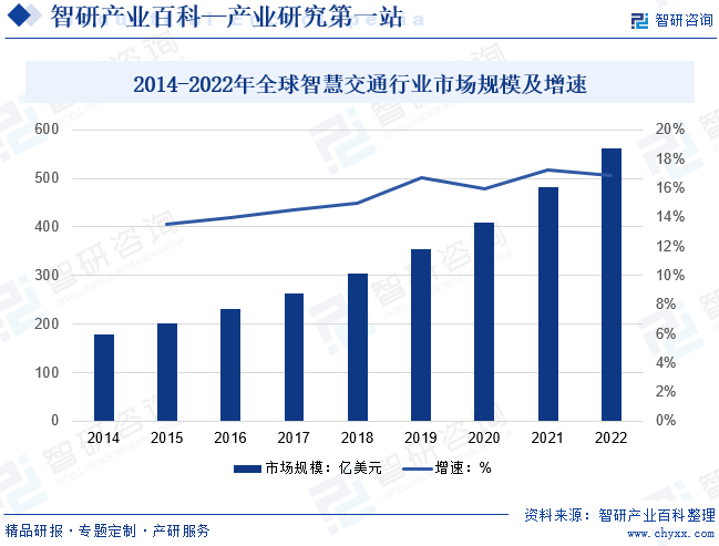 2014-2022年全球智慧交通行业市场规模及增速