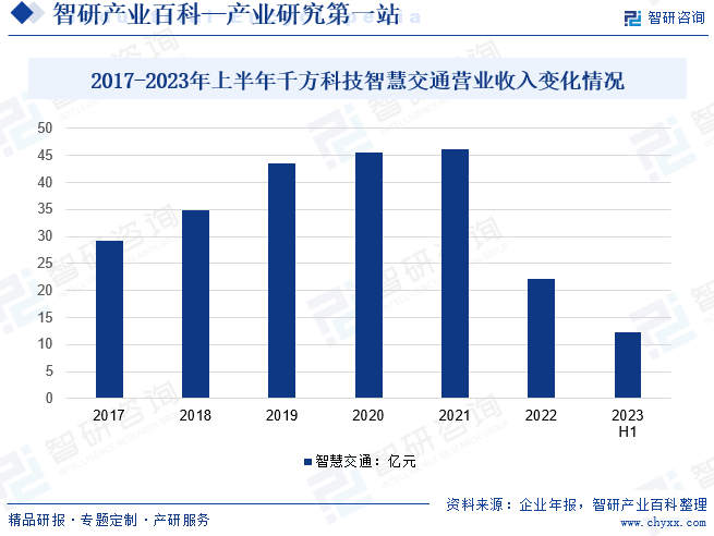 2017-2023年上半年千方科技智慧交通营业收入变化情况