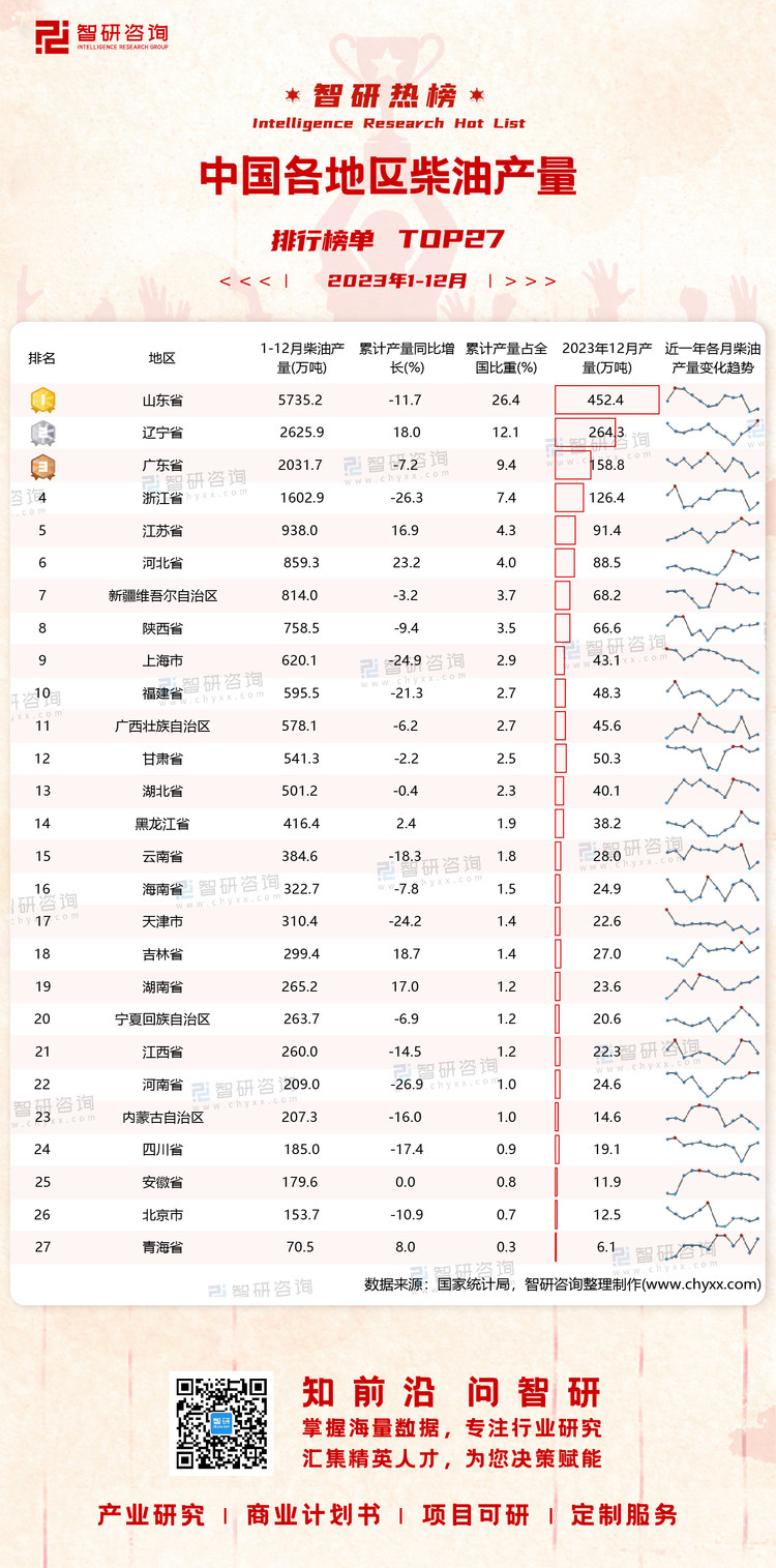 0125：2023年1-12月中国各地区柴油产量带二维码