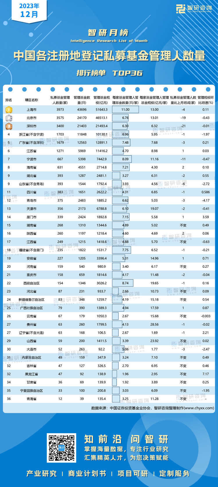 0130：12月中国各注册地登记私募基金管理人数量水印有网址有二维码