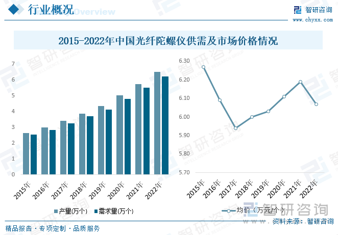 光纤陀螺仪具有体积小、质量轻、灵敏度高、使用寿命长、结构灵活紧凑、动态量程大、抗电磁干扰和抗振动冲击等一系列优点，广泛应用于飞机、导弹、矿物勘采、地震探测、大地测绘、深井测斜等技术领域。2022年我国光纤陀螺仪产量约为6.52万个，需求量约为6.23万个，市场均价来到6.07万元每个。